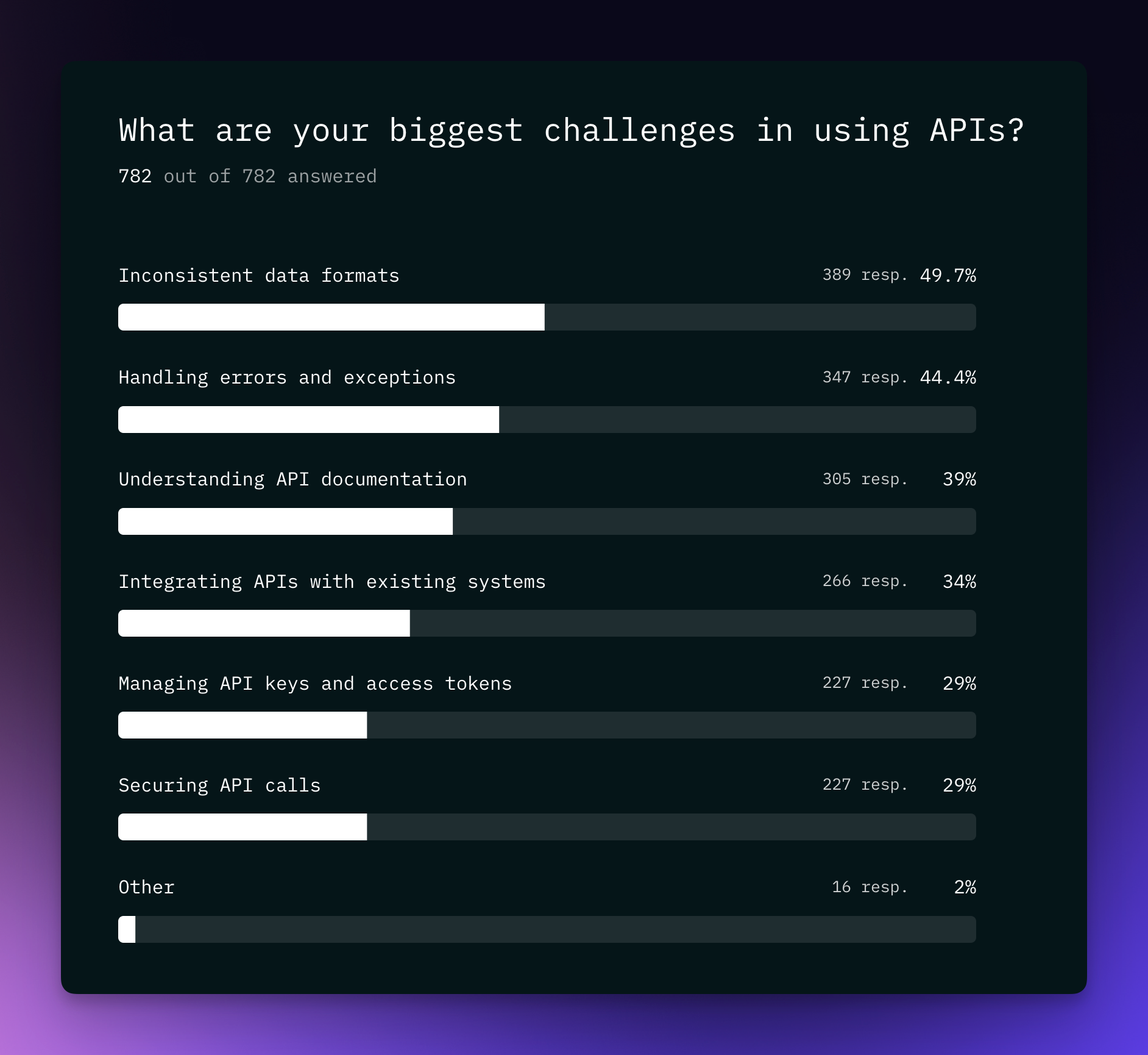 API Challenges