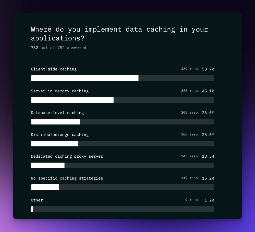 Data Caching - State of Data 2024 Pt 3