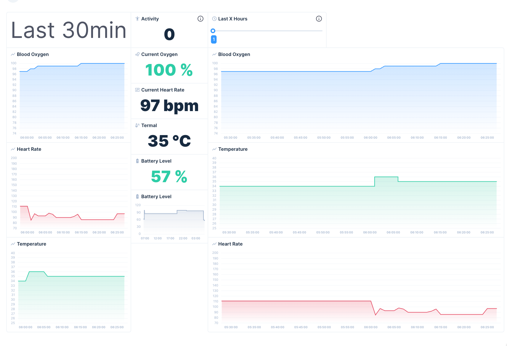 An insights dashboard with three sections. Two of them render a time based graph for the heart rate, oxygen level, and temperature. Another section displays the latest senor data as well as the battery level.