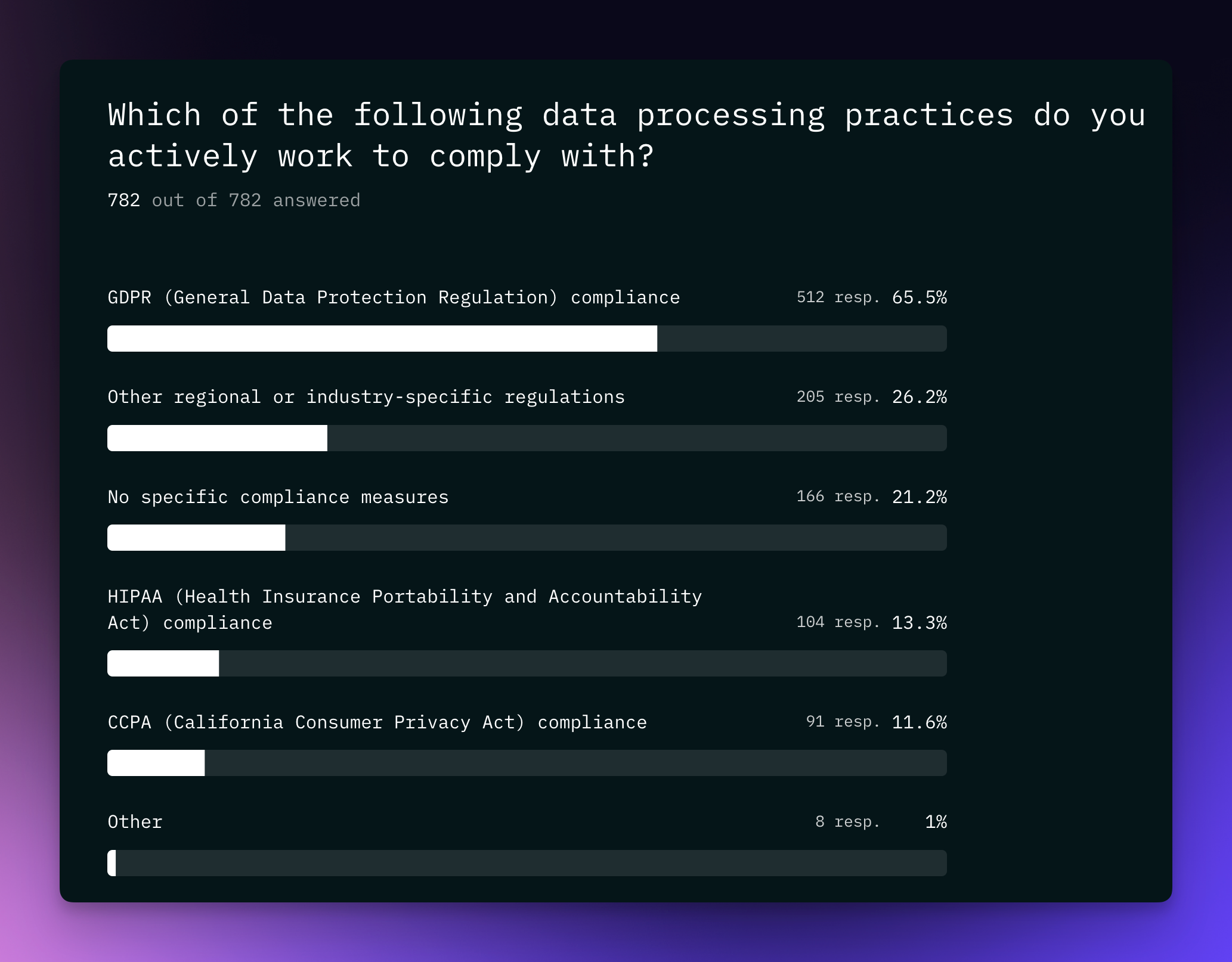Compliance Data Processing State of Data