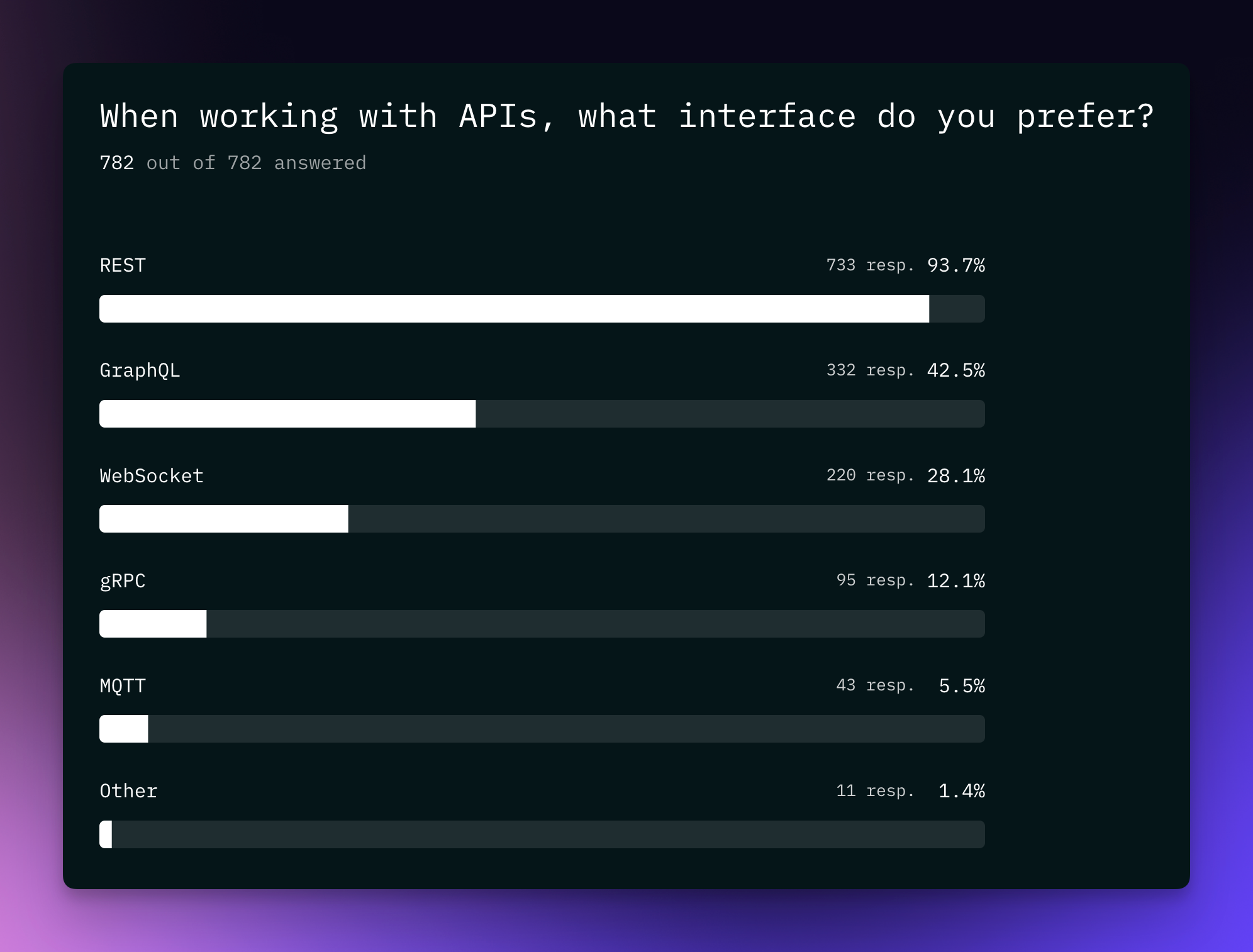 When working with APIs, what interface do you prefer