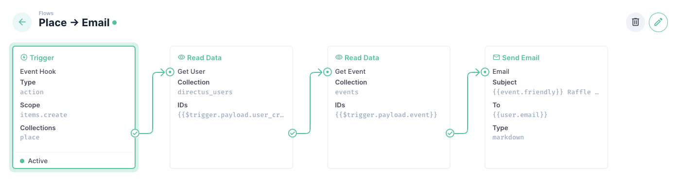 A flow with four steps -an items create event hook on the place collection, read data on the directus users collection, read data on the events collection, and send email.