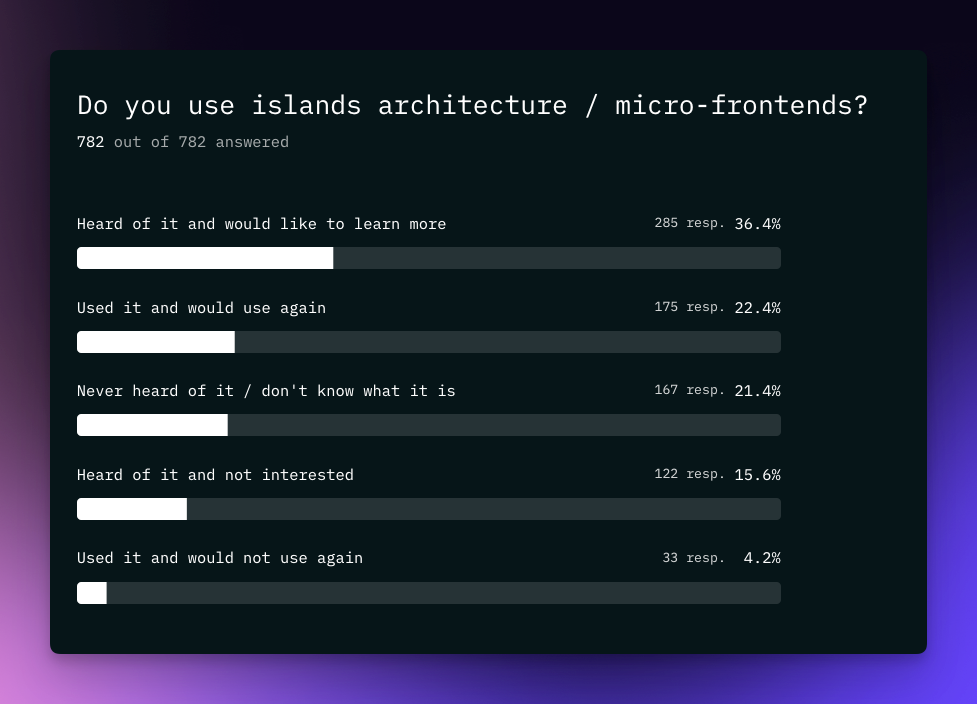 Islands Architectures Micro Frontends